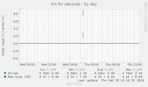IOs for /dev/vda