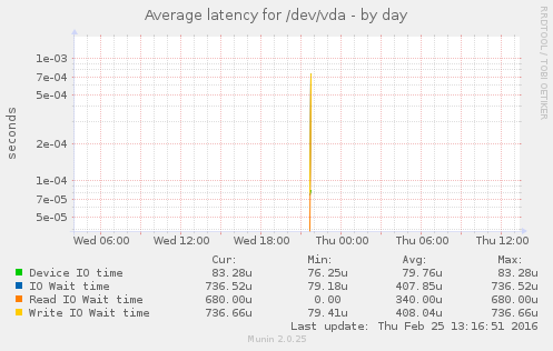 Average latency for /dev/vda