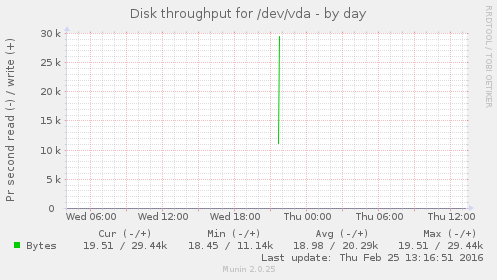 Disk throughput for /dev/vda
