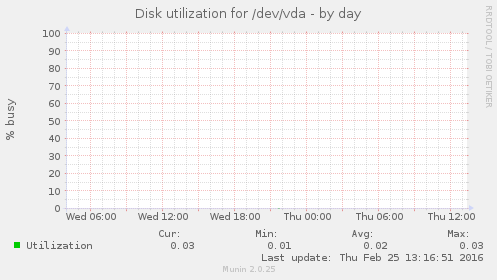 Disk utilization for /dev/vda