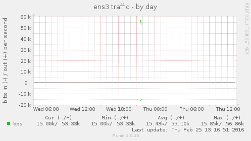 ens3 traffic