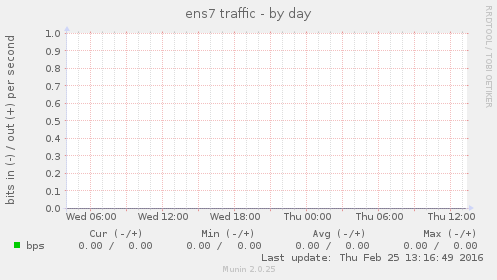 ens7 traffic