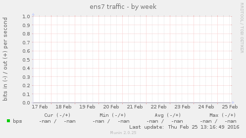ens7 traffic