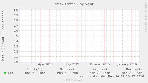 ens7 traffic