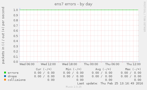 ens7 errors