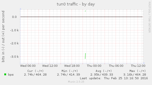 tun0 traffic