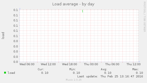 Load average