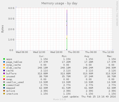 Memory usage