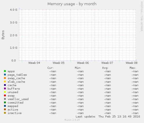 Memory usage