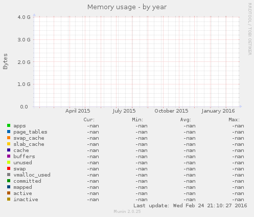Memory usage