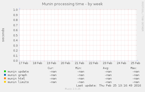 Munin processing time