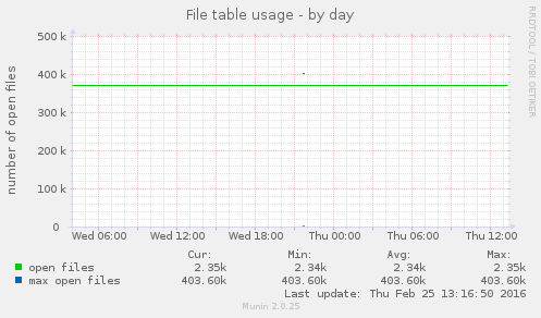 File table usage