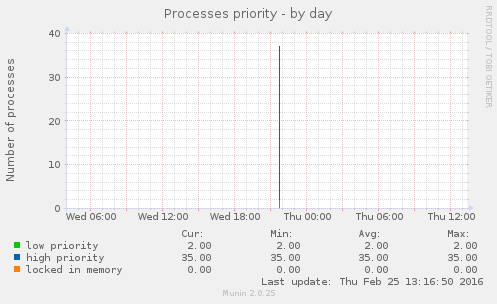 Processes priority