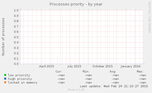 Processes priority