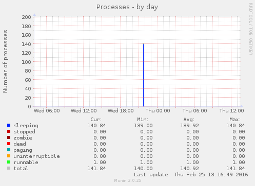Processes