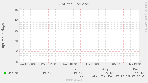 Uptime