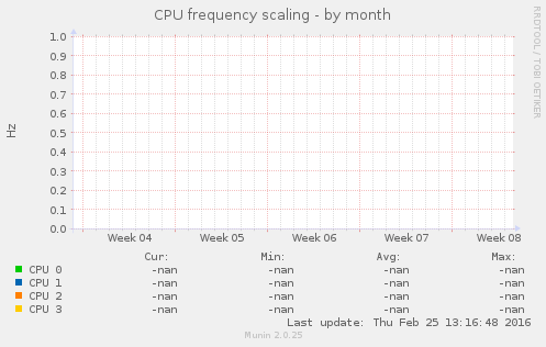 CPU frequency scaling