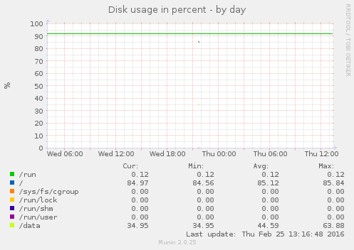 Disk usage in percent