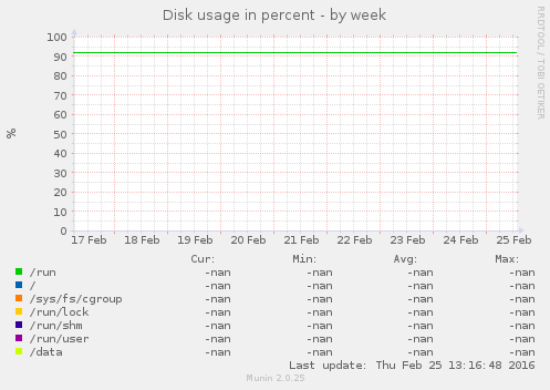 Disk usage in percent