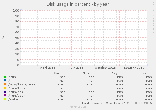 Disk usage in percent