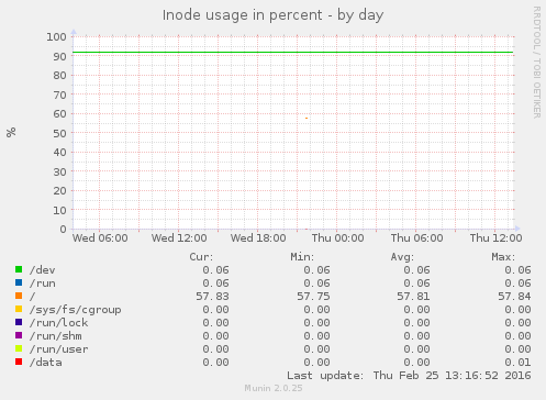 Inode usage in percent