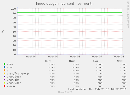 Inode usage in percent