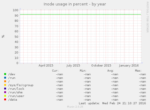 Inode usage in percent