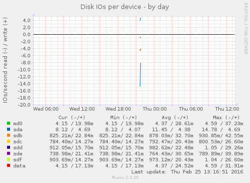 Disk IOs per device