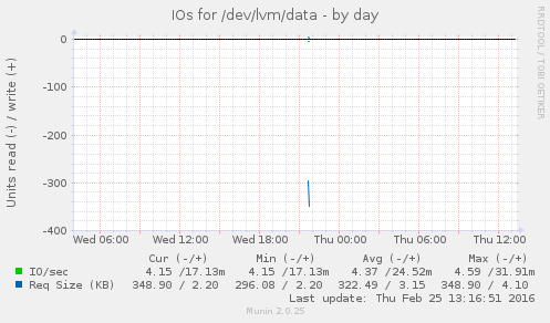 IOs for /dev/lvm/data