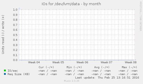 IOs for /dev/lvm/data