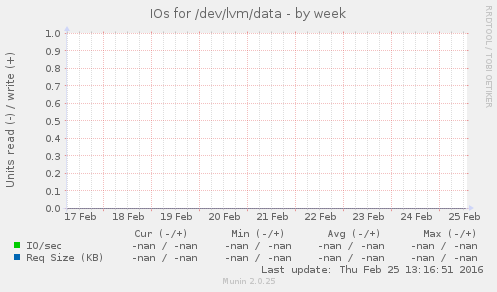 IOs for /dev/lvm/data