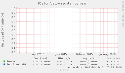 IOs for /dev/lvm/data