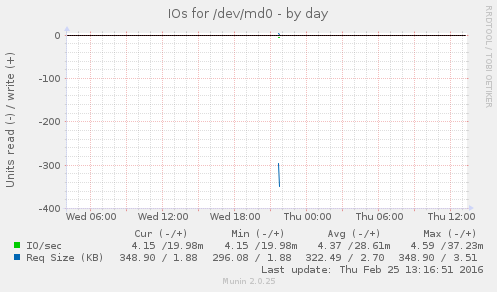 IOs for /dev/md0