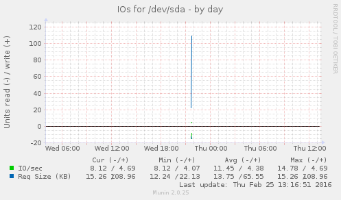 IOs for /dev/sda