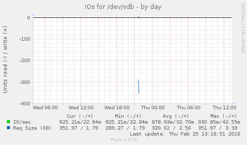 IOs for /dev/sdb