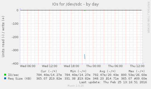 IOs for /dev/sdc