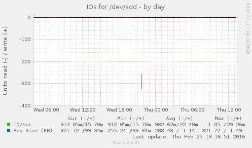 IOs for /dev/sdd