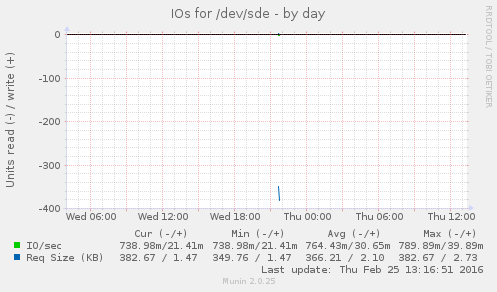 IOs for /dev/sde