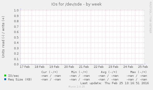 IOs for /dev/sde