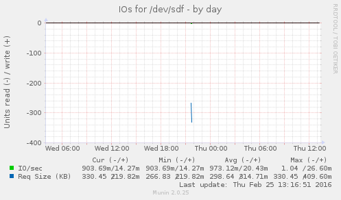 IOs for /dev/sdf