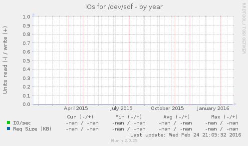 IOs for /dev/sdf