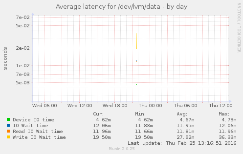 Average latency for /dev/lvm/data