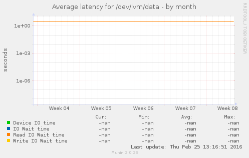 Average latency for /dev/lvm/data