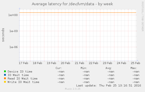 Average latency for /dev/lvm/data