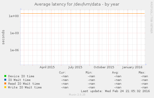 Average latency for /dev/lvm/data