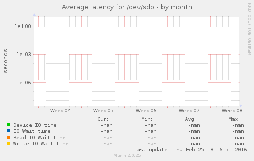 Average latency for /dev/sdb