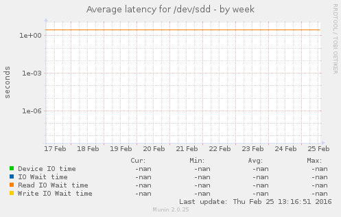 Average latency for /dev/sdd
