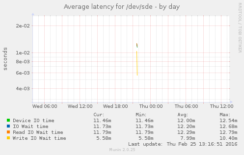 Average latency for /dev/sde
