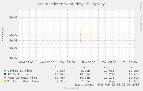 Average latency for /dev/sdf