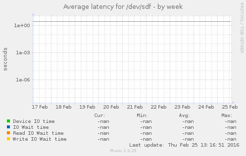 Average latency for /dev/sdf